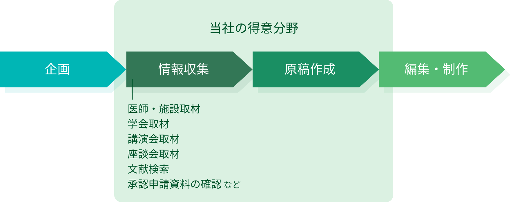 当社の得意分野