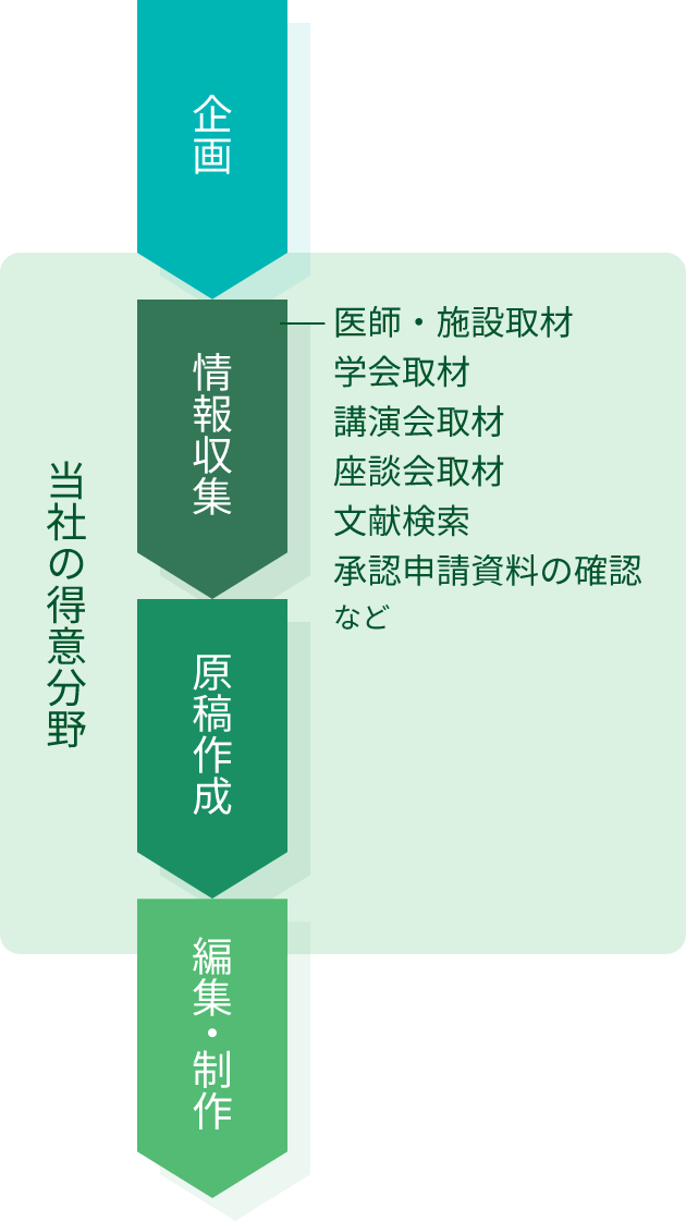 当社の得意分野